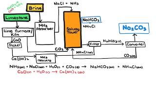 The Chemistry of the Solvay Process [upl. by Ariet]