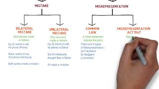 Contract Law  Chapter 6 Vitiating Factors Degree  Year 1 [upl. by Assirralc]