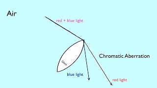 Chromatic Aberration Explained  Arbor Scientific [upl. by Adriano]