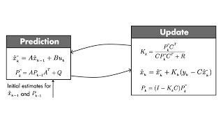 Optimal State Estimator Algorithm  Understanding Kalman Filters Part 4 [upl. by Gilbye]